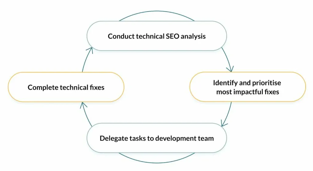 Follow-up technical audit result for FUL showing issues resolved after developer implementation