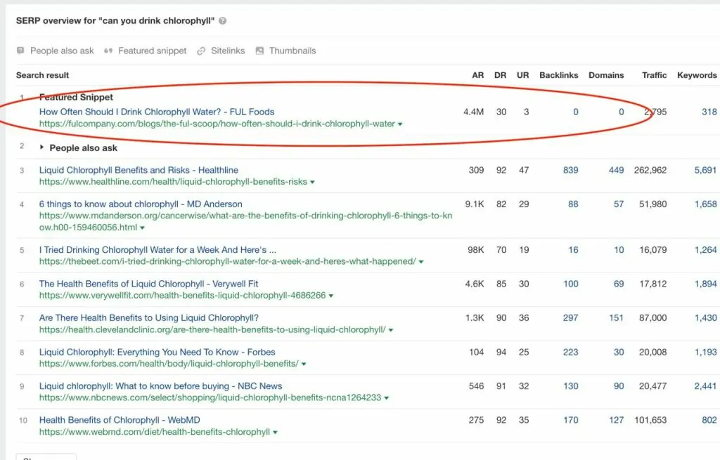 Google SERP showing FUL ranking above Healthline, Forbes, and Cleveland Clinic for a chlorophyll water search query