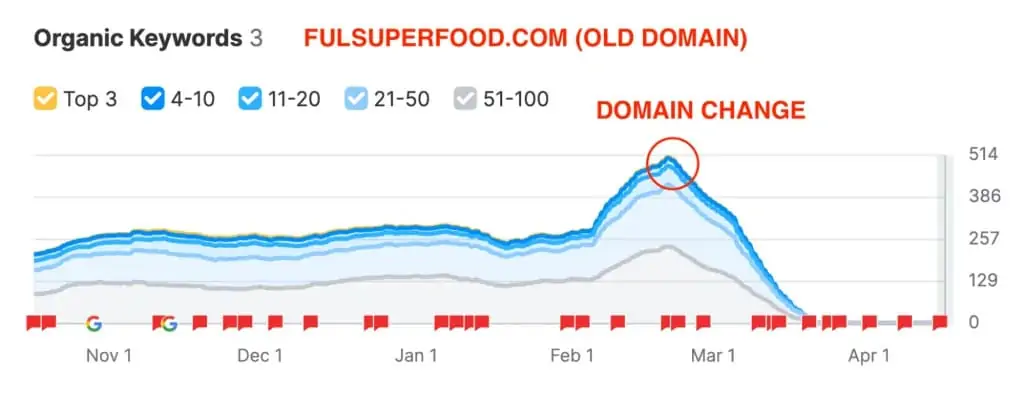 Google Search Console traffic chart showing FUL recovering to pre-migration traffic within 2 weeks of domain change