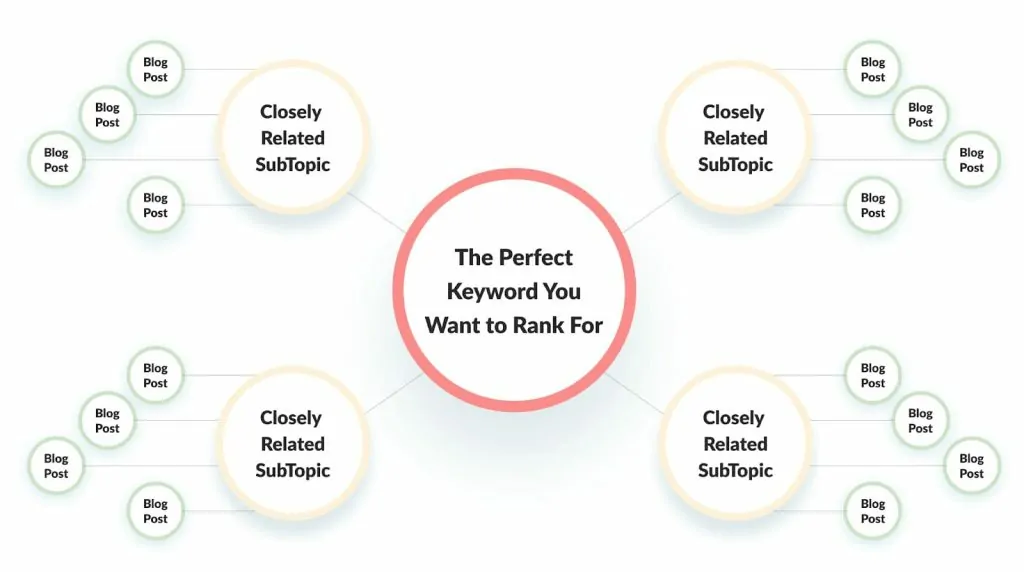 Ahrefs keyword difficulty breakdown used in FUL topic selection process