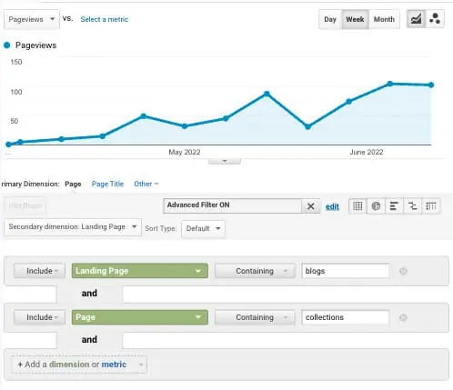 Analytics screenshot showing increased product page visits after conversion block and pop-up implementation on FUL site