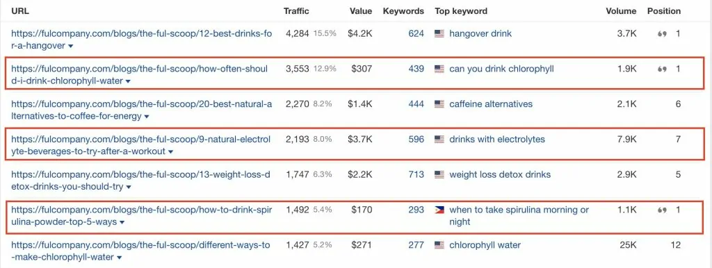 Ahrefs organic traffic and keyword metrics for three FUL blog posts