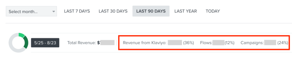 FUL email marketing performance overview showing revenue contribution metrics