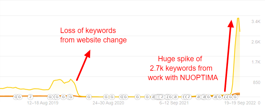 Chart showing Cannadips organic keyword rankings recovering from 100 to 2,700 within one month