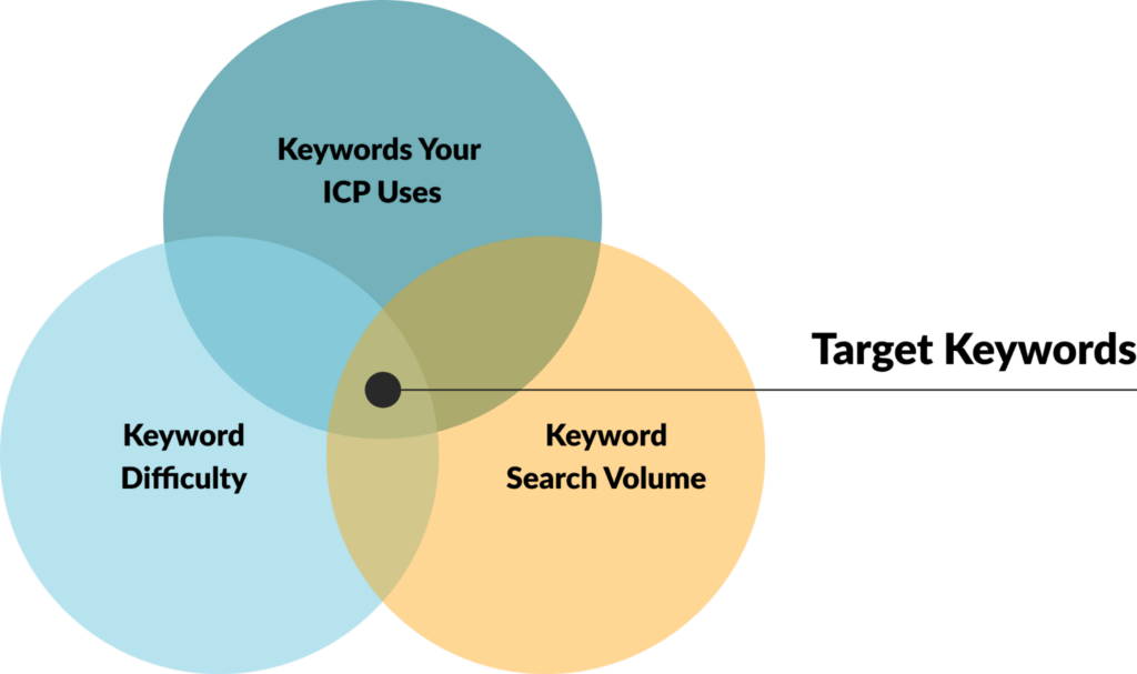Keyword research data showing search volume and difficulty filters for Cannadips target terms