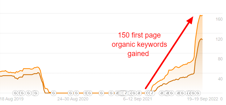 Screenshot showing over 150 first-page Google rankings for Cannadips