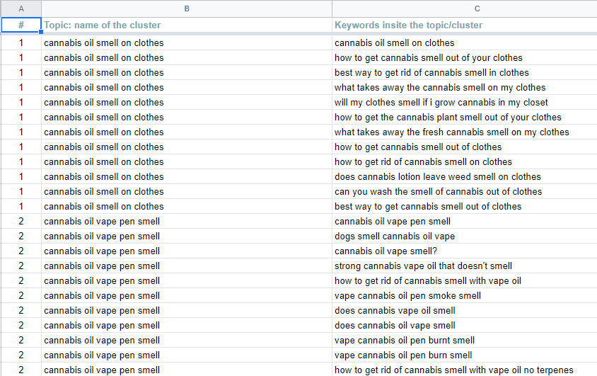 Keyword clustering map used to organize Cannadips content topics by subtopic and priority