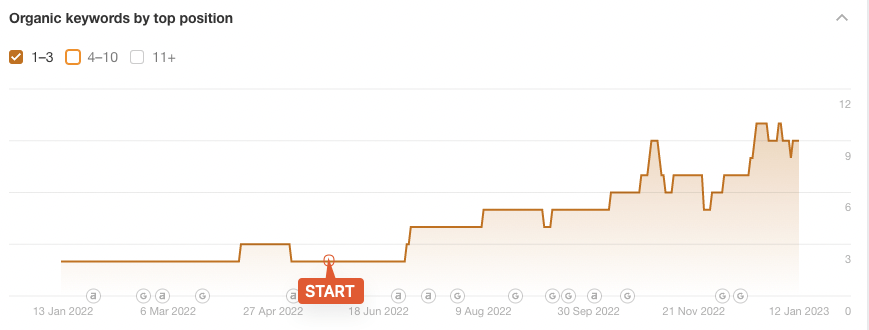 Chart showing 350% increase in GlycanAge keywords ranking in positions 1 to 3