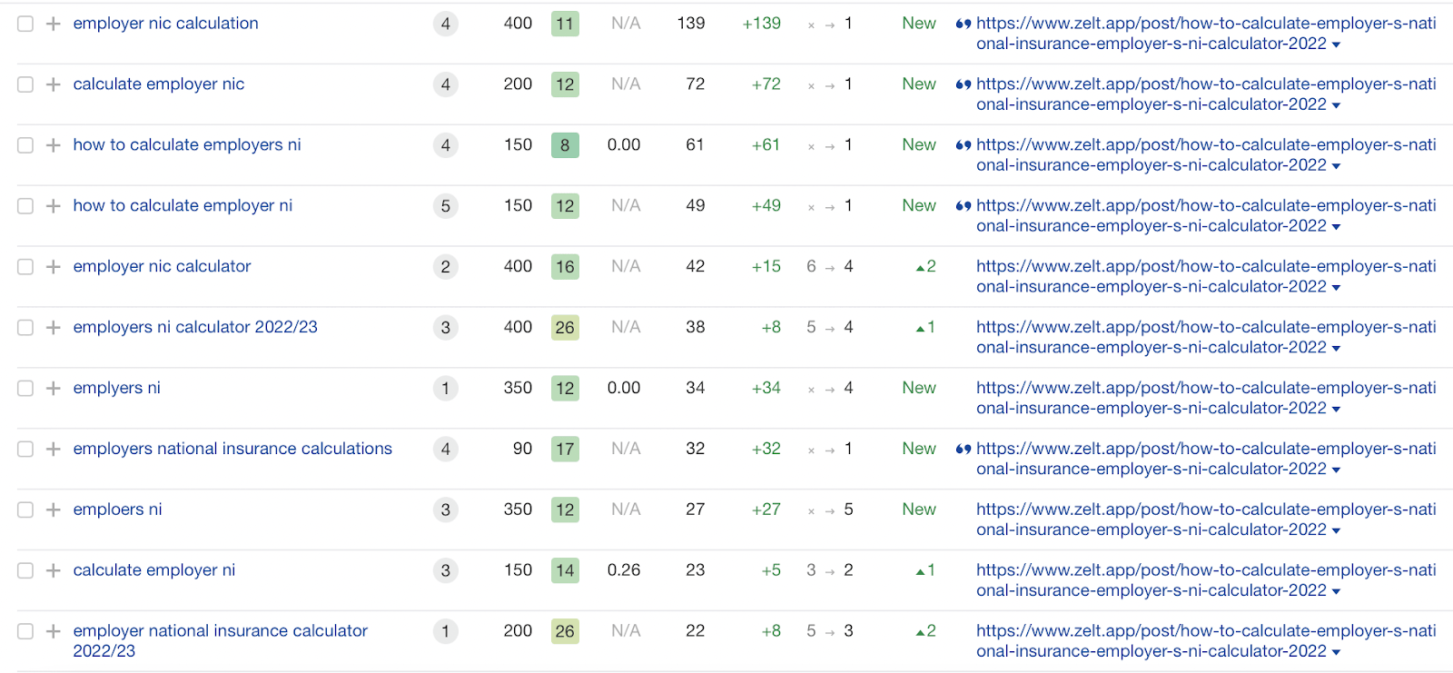 Google Search Console keyword table showing Zelt's top organic keywords moving up in SERP positions