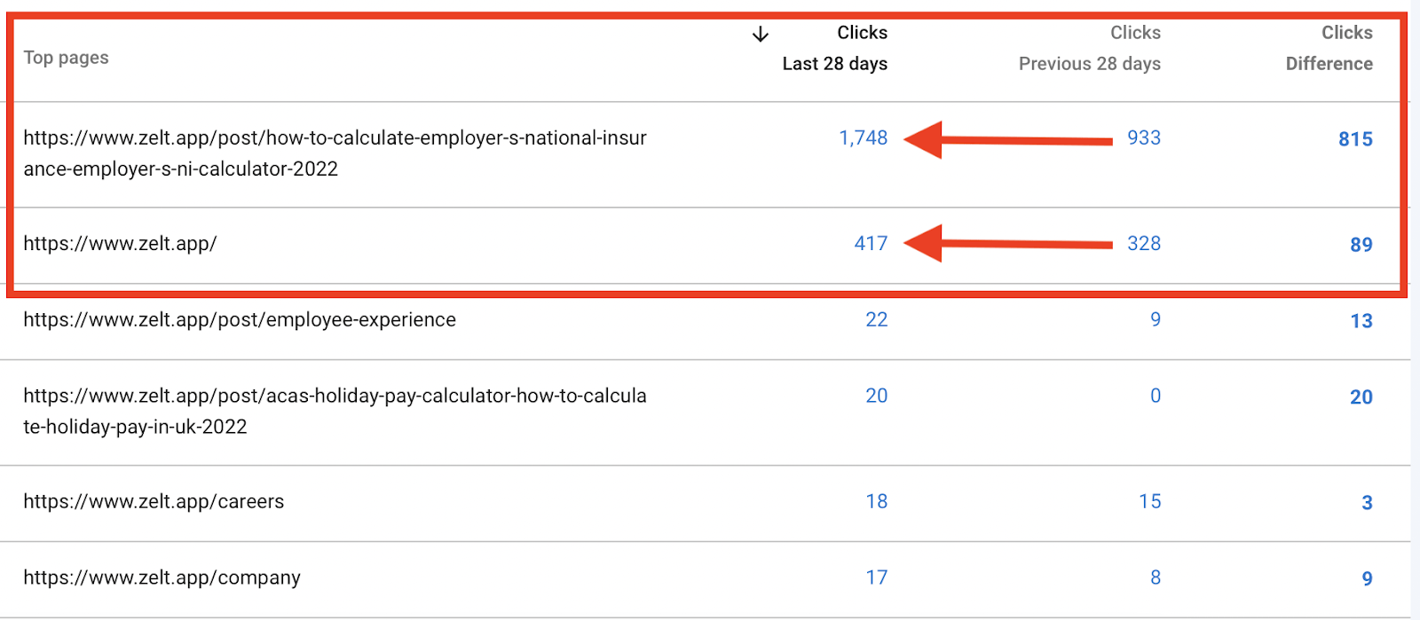 Google Search Console table showing Zelt's top two pages gaining 815 and 89 additional clicks in under a month