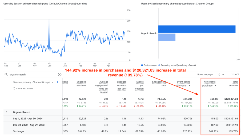 Hidden Botanics organic search Google search console report showing the increase in the purchase and total revenue generated