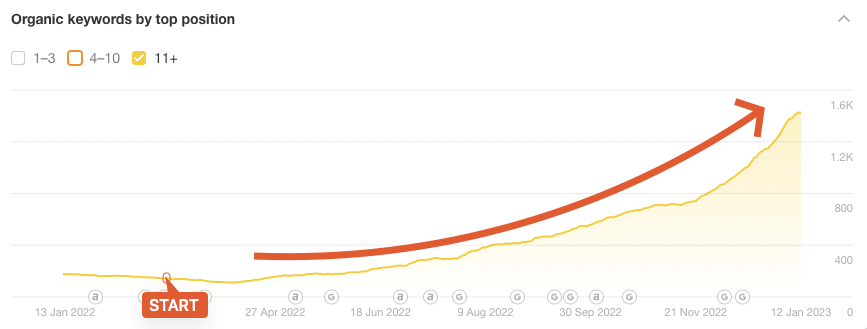 Chart showing 771% increase in GlycanAge keywords ranking in position 11 and above