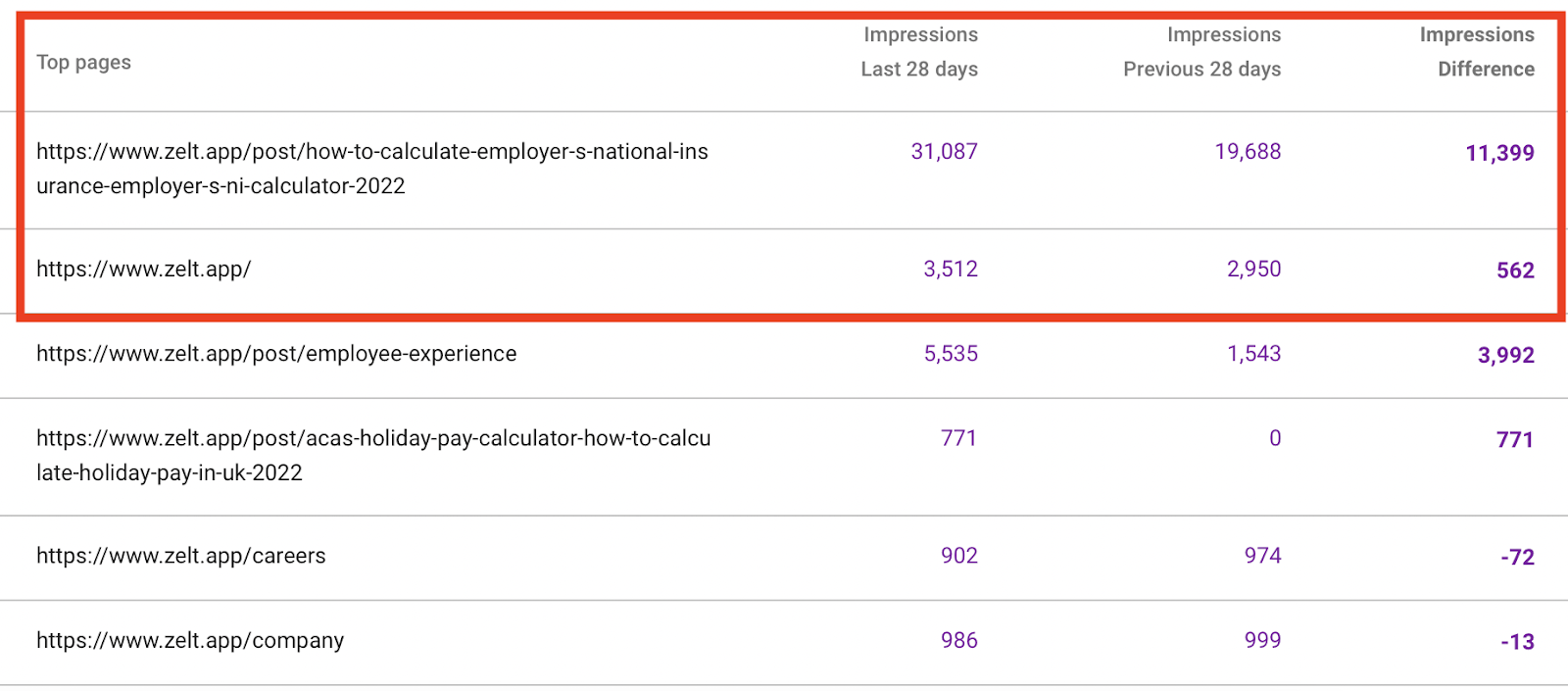 Google Search Console chart showing Zelt's top pages nearly doubling impressions in less than a month