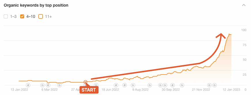 Chart showing 1,600% increase in GlycanAge keywords ranking in positions 4 to 10