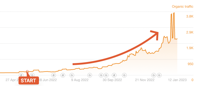 GlycanAge organic traffic growth chart showing 1,364% increase