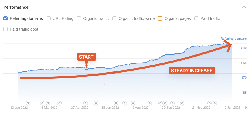 GlycanAge referring domains growth chart showing 66% increase