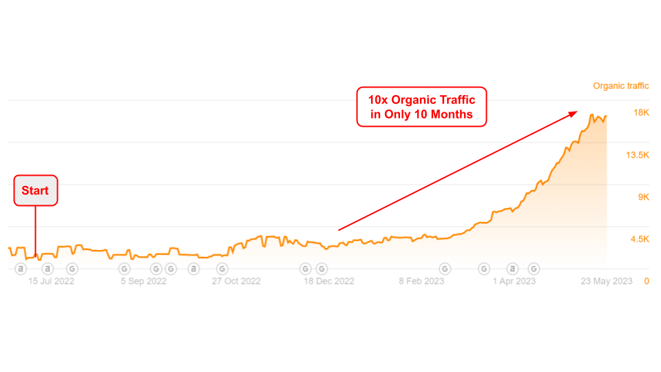 Bonnet EV charging app organic traffic growth over the ten-month SEO engagement