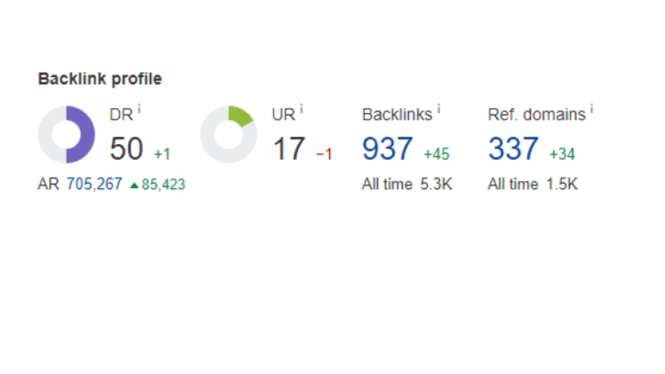 Quolum backlink profile and domain rating growth chart
