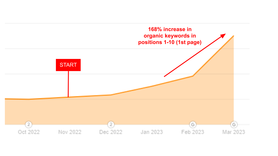 Chart of Quolum first-page organic keywords increasing 168%
