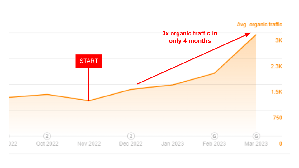Chart of Quolum organic traffic tripling from November 2022 to March 2023