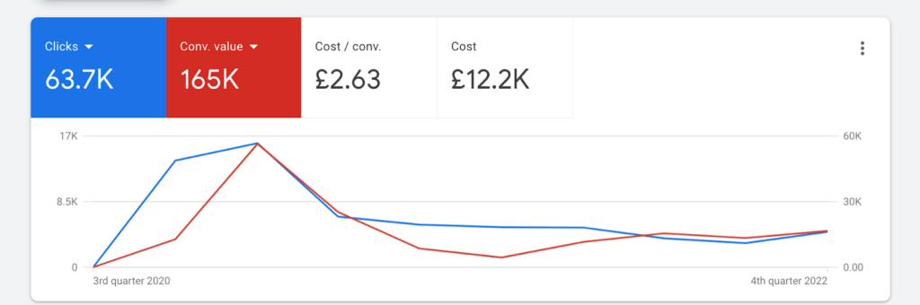 Google Ads campaign overview showing 1M impressions and 13x ROAS for Icy Bear