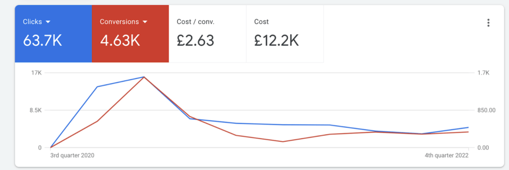 Google Ads clicks and conversions chart for Icy Bear campaign