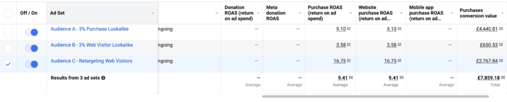 Icy Bear Facebook ads ROAS results by campaign