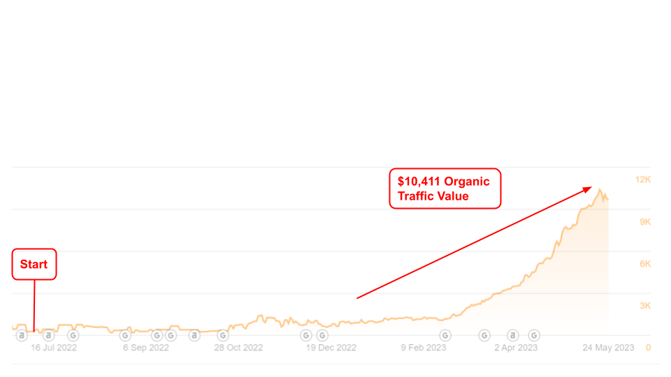 Ahrefs chart of Bonnet organic traffic value rising from $272 to $10,411