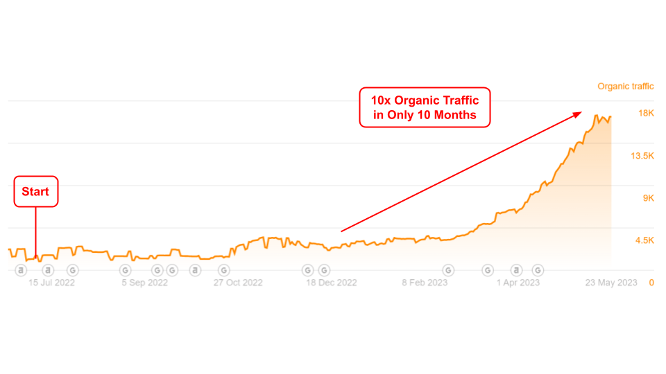 Ahrefs chart of Bonnet organic traffic rising from 1,193 to over 16,000 monthly visits