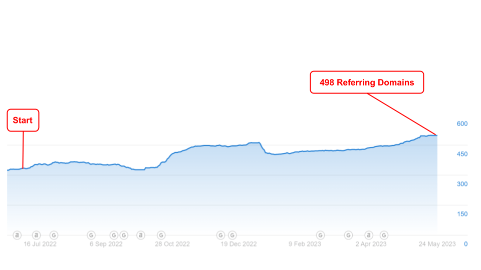 Chart of Bonnet referring domains growing from 332 to 498 and domain rating from 38 to 44