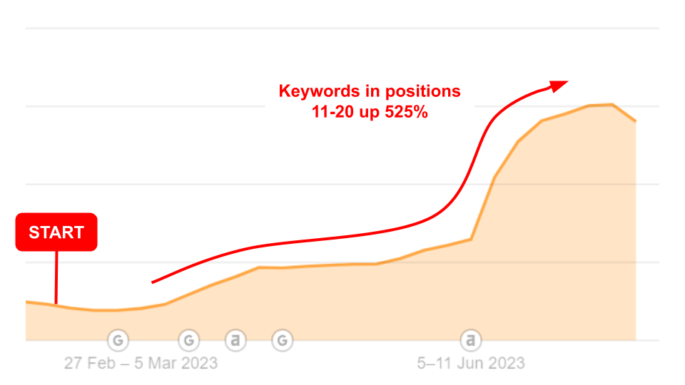 Ahrefs chart showing Yhangry keywords in positions 11 to 20 growing from hundreds into the thousands