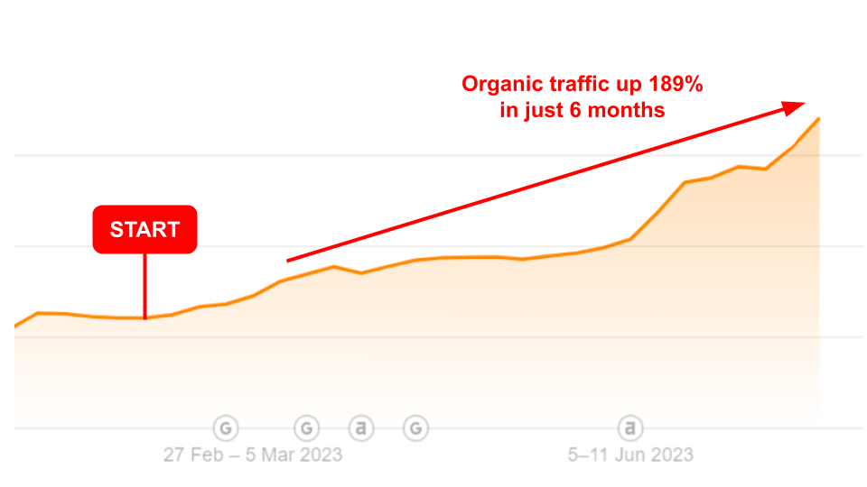 Ahrefs chart showing Yhangry organic traffic rising 189% over six months from February 2023