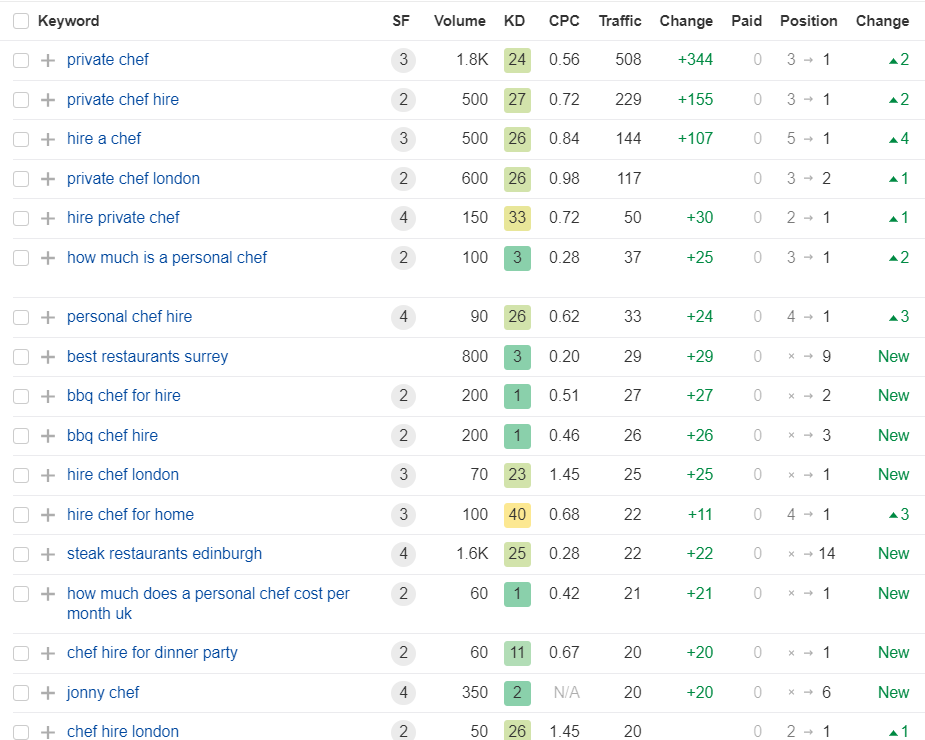 Table of Yhangry private chef keyword position improvements between May and July 2023