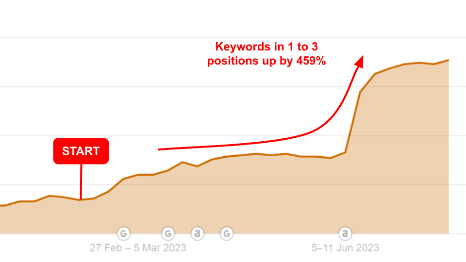 Ahrefs chart showing Yhangry keywords in positions 1 to 3 up 459%