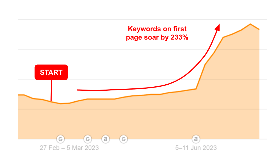 Ahrefs chart showing Yhangry first-page keyword count up 233%