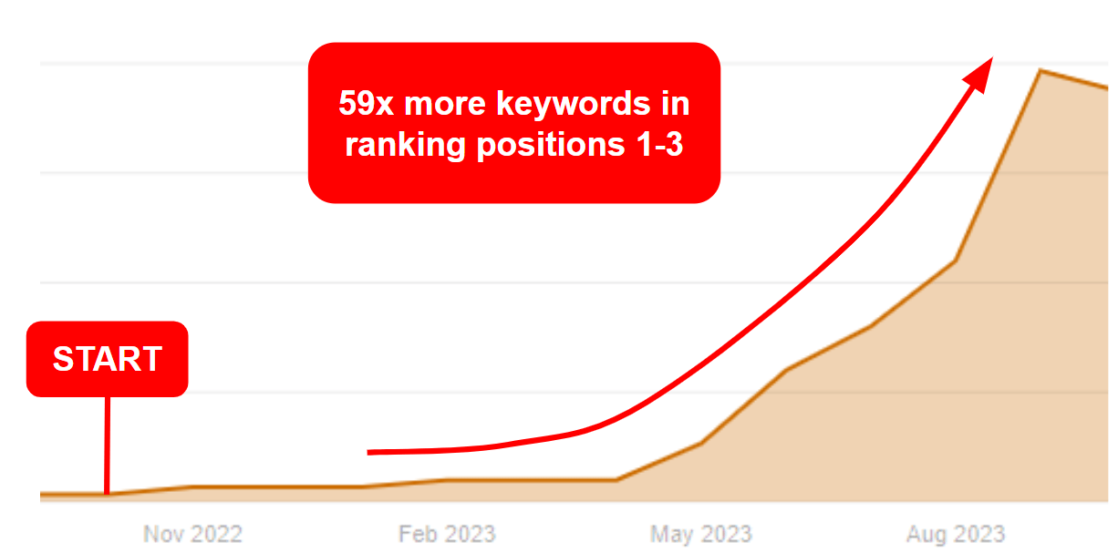 Keyword ranking chart showing positions 1 to 3 growing from 1 to 59 for Kolleno