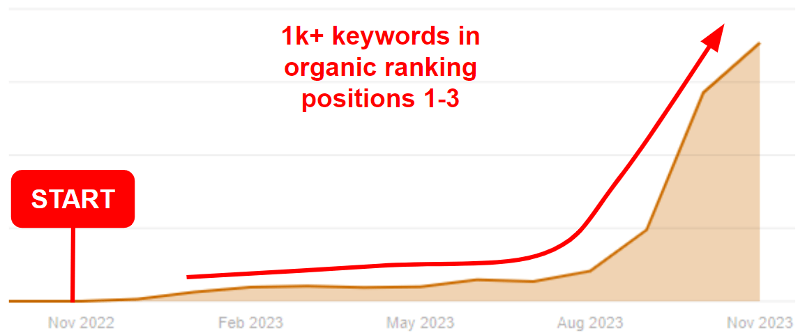 Chart showing Lyphe keywords ranking in positions 1 to 3 exceeding 1,000 between August and November 2023