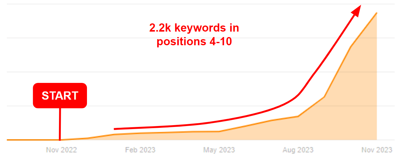 Chart showing Lyphe keywords in positions 4 to 10 reaching 2,248 as of November 2023