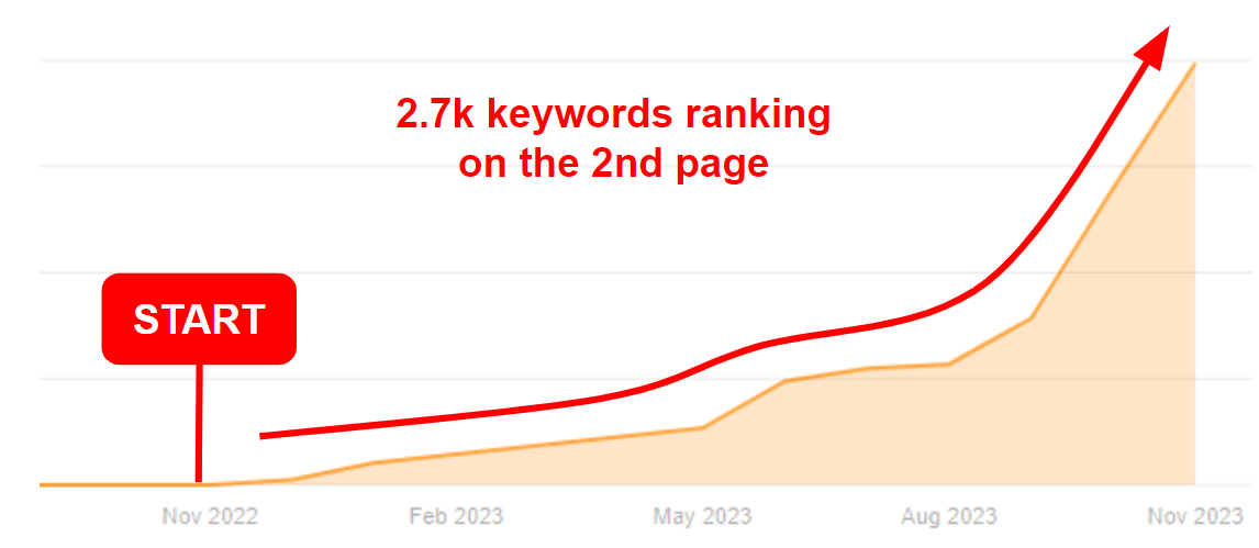 Total keyword ranking distribution for Lyphe showing 21,804 keywords across all Google result pages as of November 2023