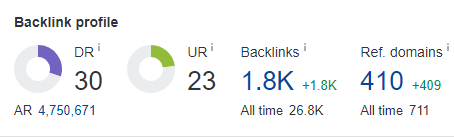 Backlink profile chart for Lyphe showing 1.8k total inbound links to targeted URLs