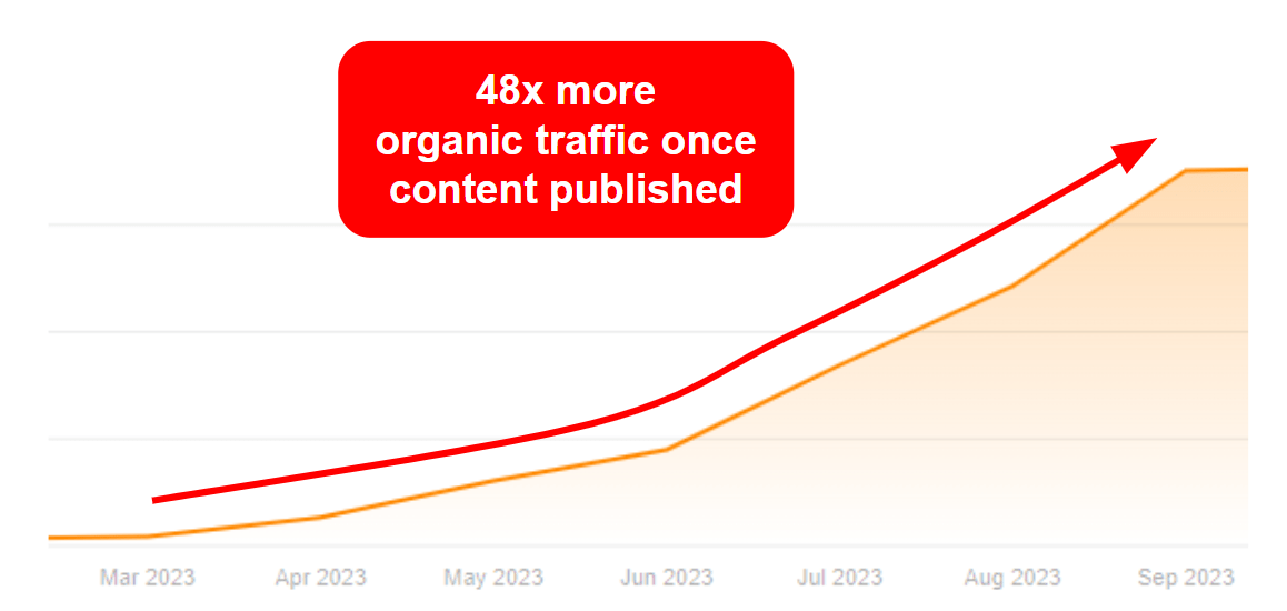 Ahrefs organic traffic chart showing Kolleno's growth from October 2022 to November 2023
