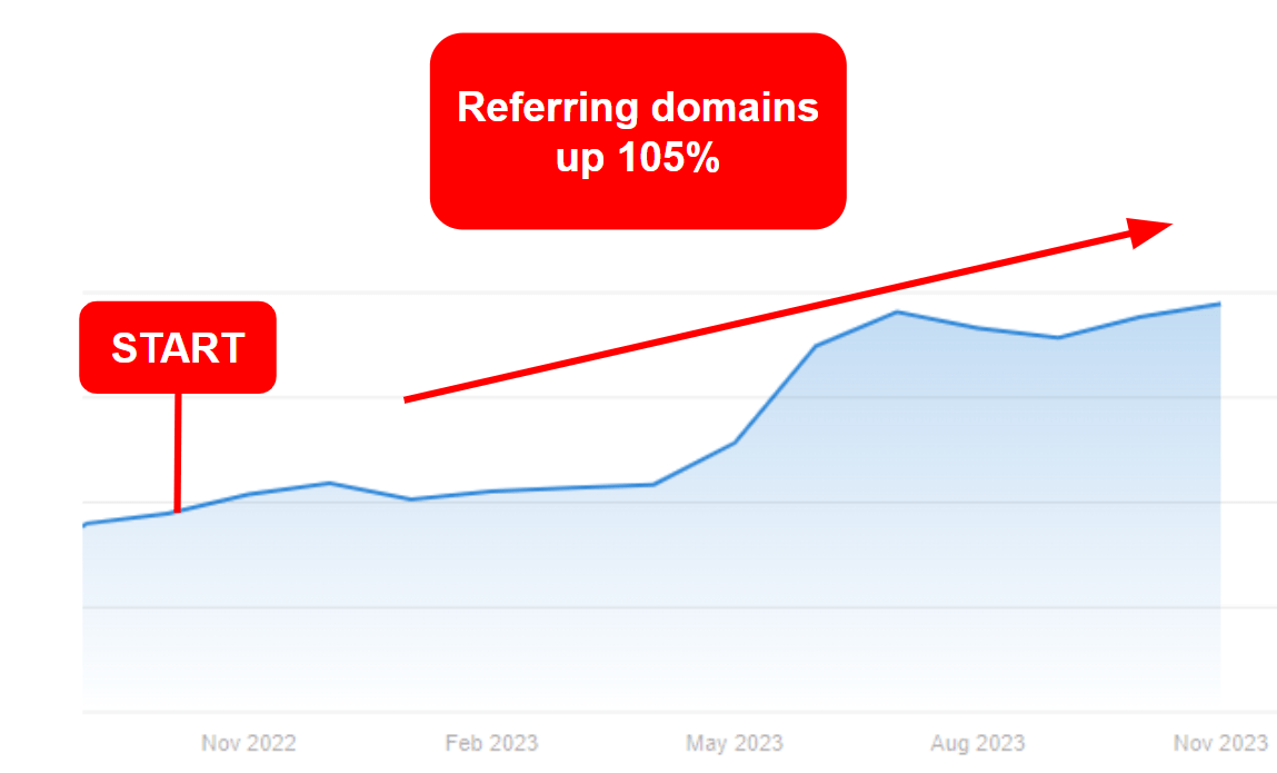 Referring domains chart growing from 123 in October 2022 to 253 in November 2023