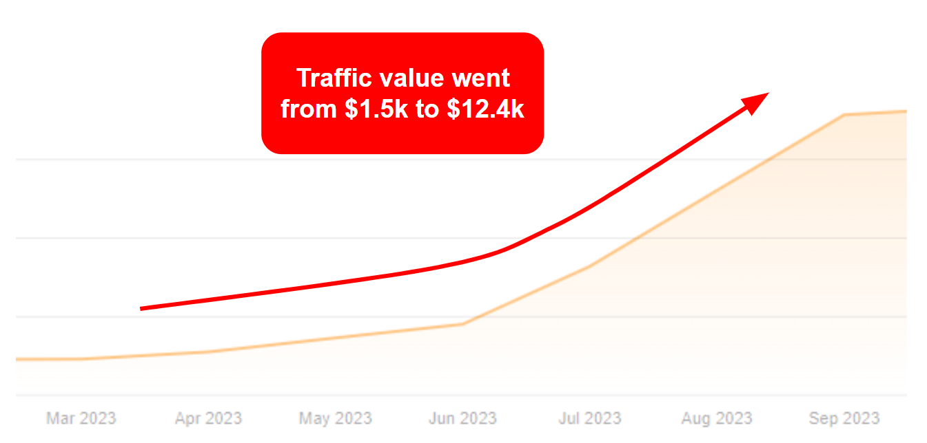Traffic value chart rising from $1.5k in March 2023 to $12,491 in September 2023