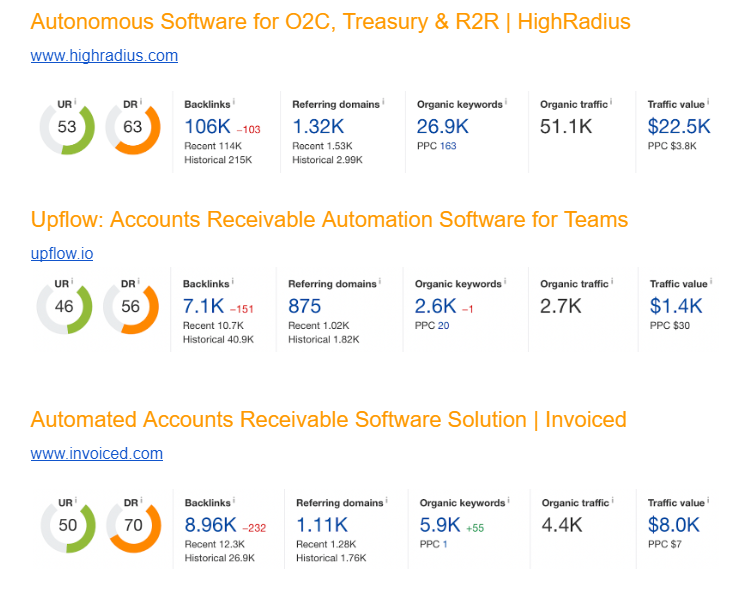 Keyword data from Kolleno's main SEO competitors used to plan the content strategy