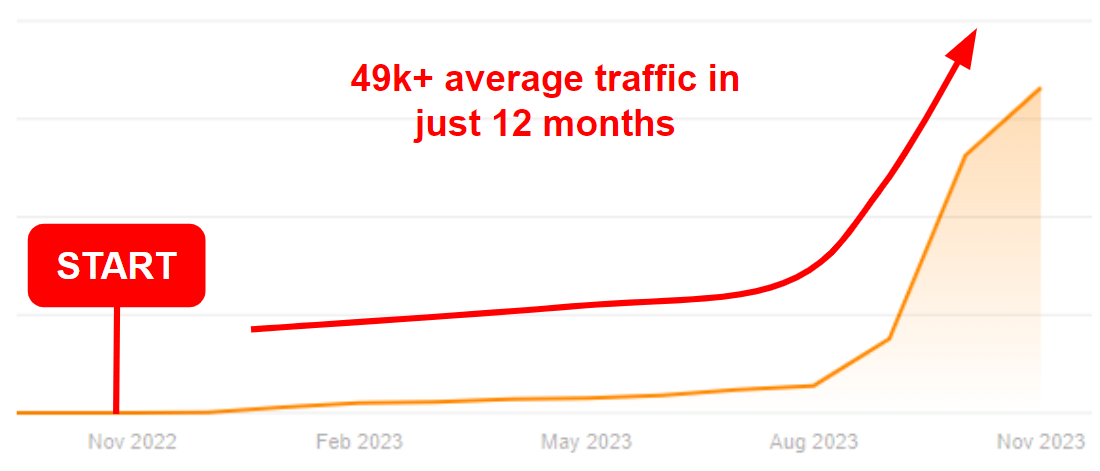Organic traffic growth chart for Lyphe showing monthly visits rising to 49,812 over 12 months from November 2022