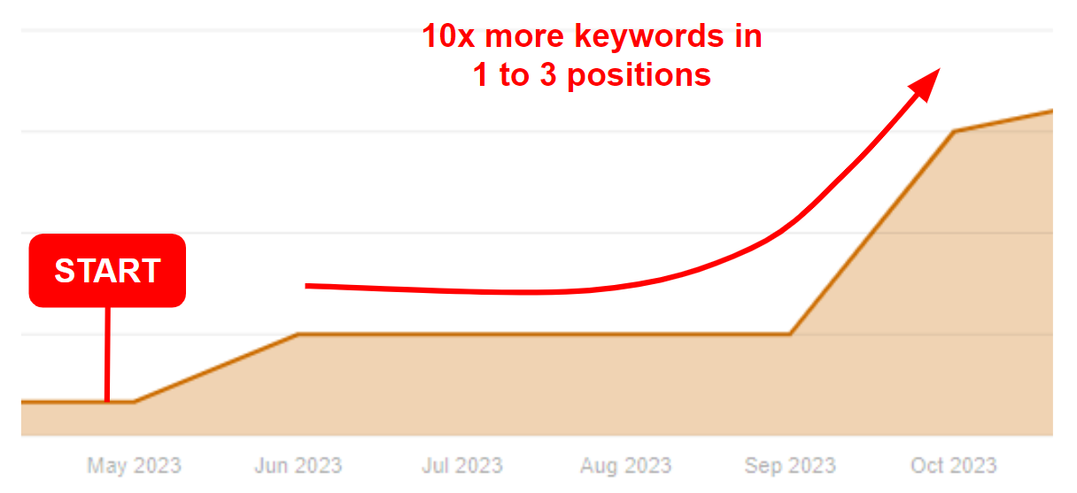 Chart showing Eden Data keywords in positions 1 to 3 growing tenfold