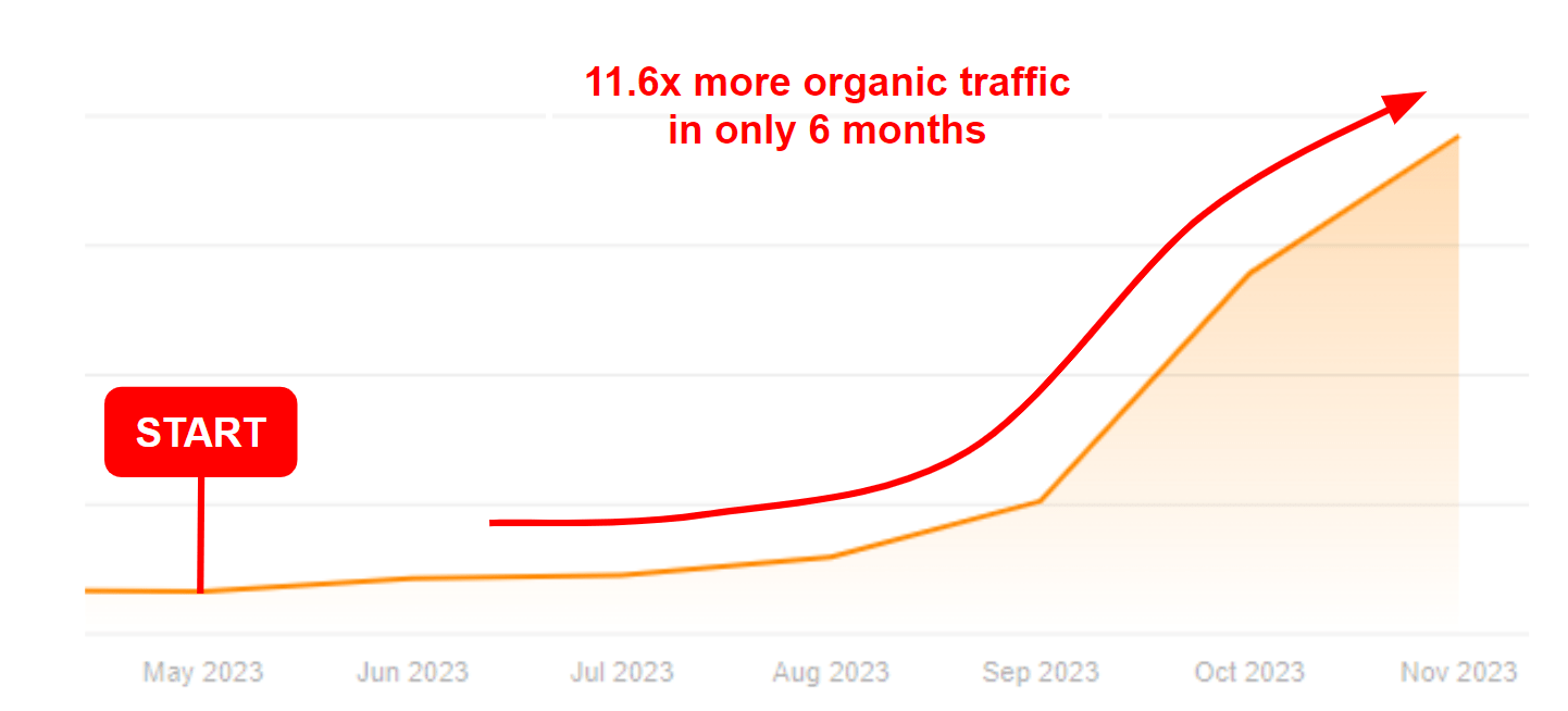 Ahrefs chart of Eden Data organic traffic growth from 66 to 446 monthly visits between May and November 2023