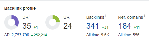 Chart showing 341 backlinks acquired for Eden Data