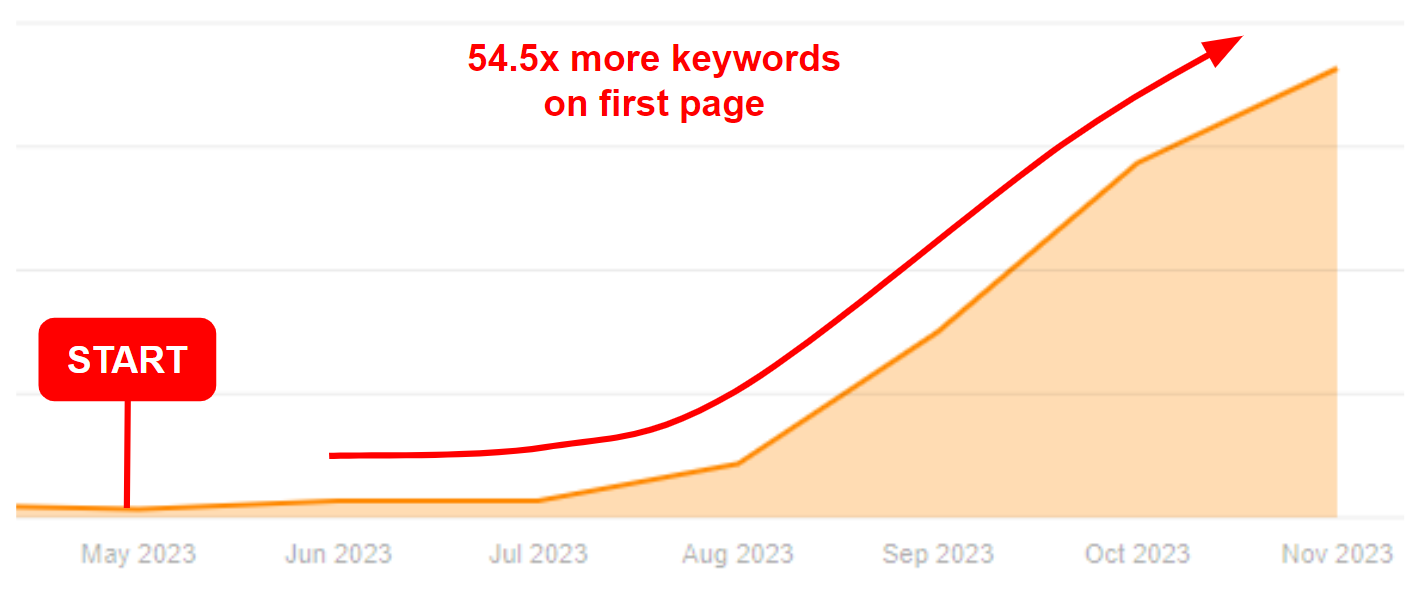 Chart showing 54.5x growth in Eden Data first-page keyword rankings