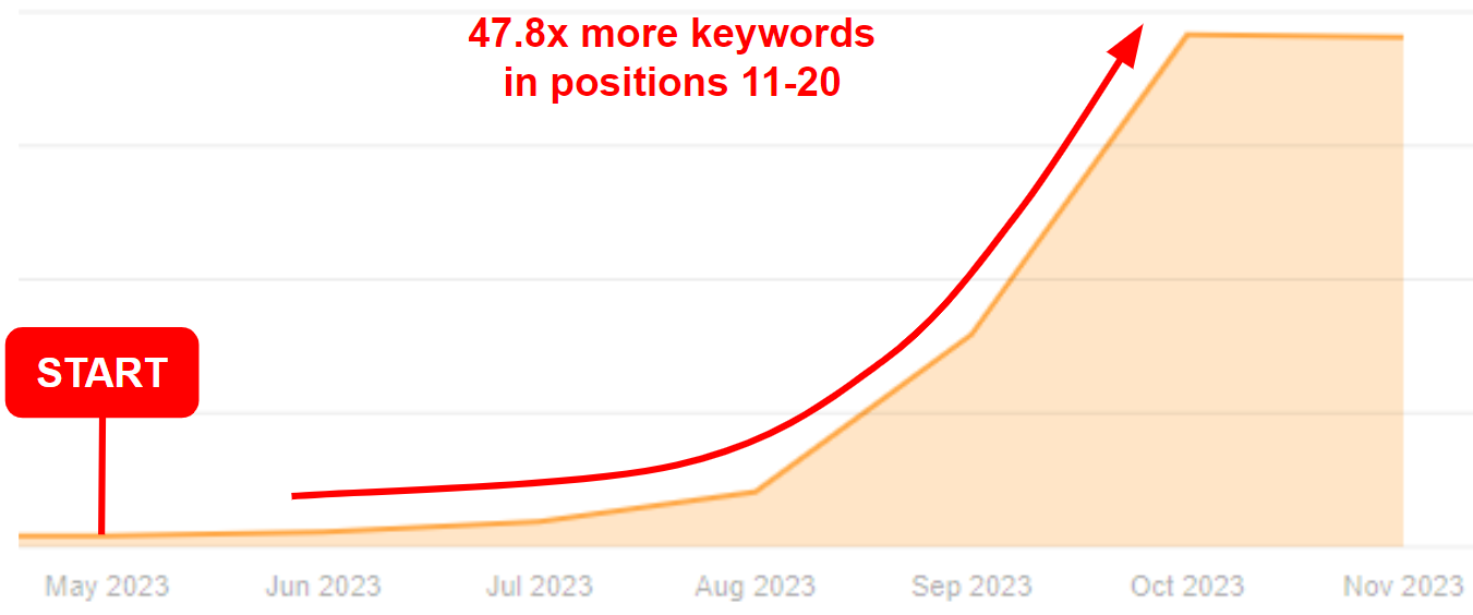 Chart showing Eden Data total ranking keywords growing from 164 to 2,618